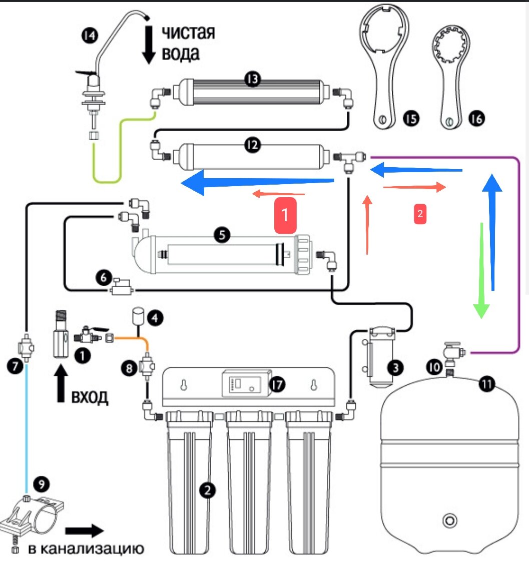 Следуя из мембраны (красная стрелка) вода попадает на тройник,. У нее два пути: 1 через минерализатор на кран чистой воды. 2 в бак накопитель. Если кран чистой воды закрыт, то вода, заполнив пост-фильтр 12 и минерализатор 13 прекратит свое движение в этом направлении (красная цифра 1) и будет наполнять бак (красная цифра 2). Открыв кран чистой воды, мы сначала получим минерализованную воду из минерализатора, дальше вода будет идти по маршруту синей стрелки, вода будет быстро течь из бака насквозь минерализатор. И мы получим воду, как практически сразу после мембраны. Дак вот если у фильтра два излива чистой воды, то вода идёт из бака 10, минуя блоки 12 и 13 сразу в кран... Т.е. из блока 10 сразу в  кран 14. Вот и получается, что разницы по воде у этих кранов по сути и нет. Не покупайте фильтр с двумя изливами.
