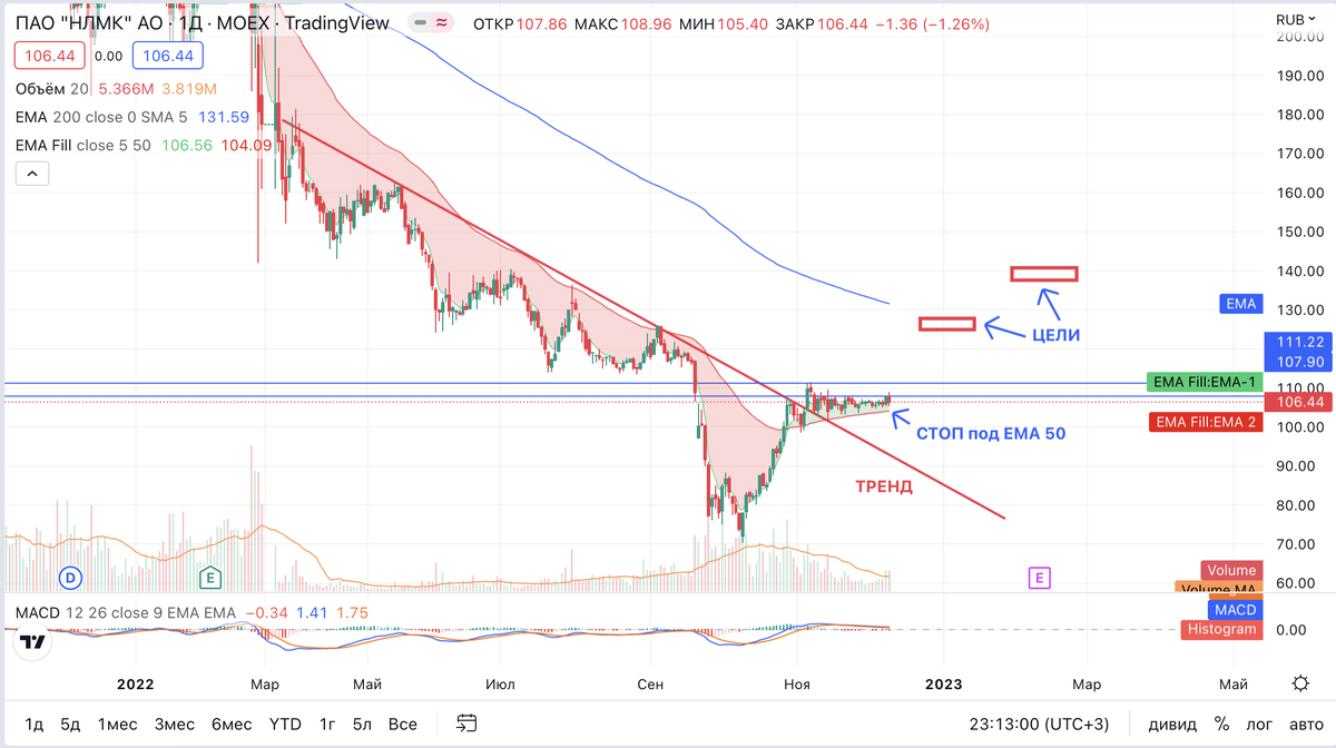 Дневной график НЛМК