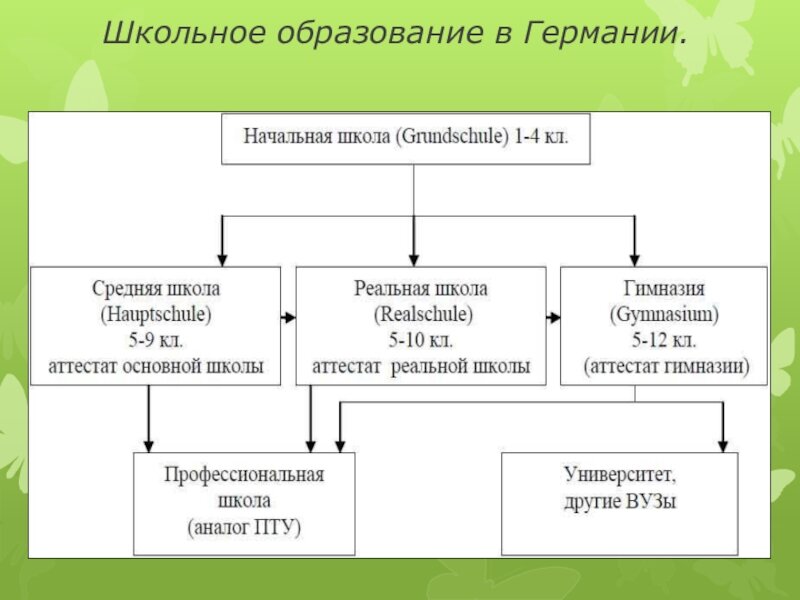 Школьная система в Германии