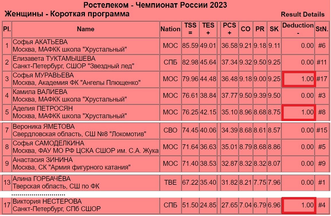 Ч рф 2023 2024. Турнирная таблица произвольная программа женщины. Таблица произвольных программ на ЧР. Таблица баллов после женской произвольной программы 2022. Итоги короткой программы у женщин сегодня на чемпионате России 2022.