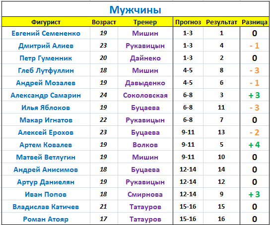 Таблица чемпионата рпл 2023 2024 на сегодня