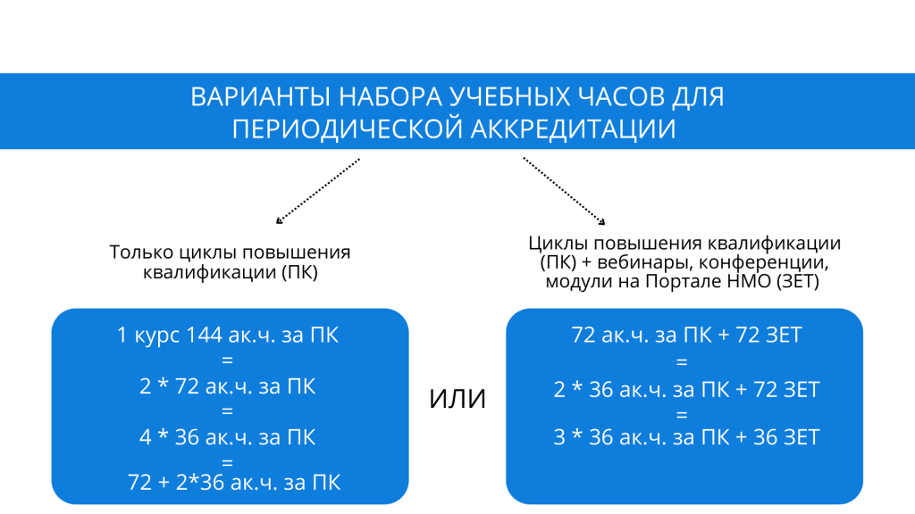 Новые информационные технологии в образовании 2023. Нмо 2023 году. Копии документов для периодической аккредитации. Сколько баллов нужно набрать для аттестации. Порядок периодической аккредитации.