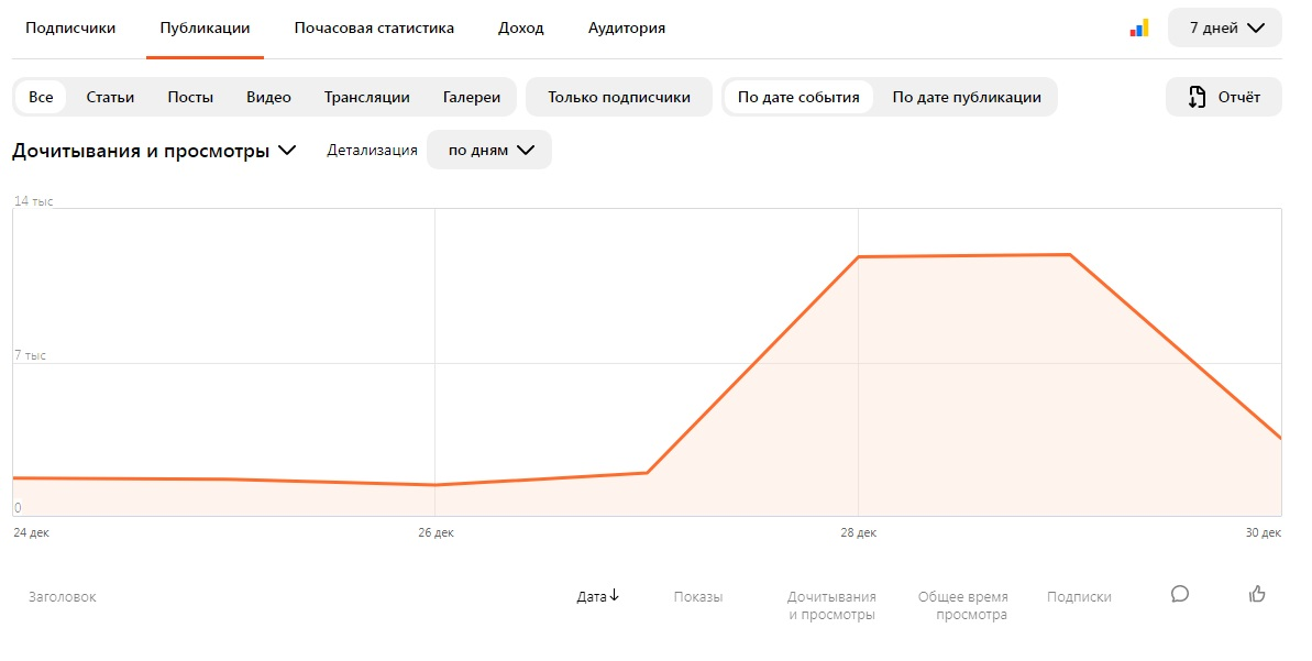 График дочитываний и просомтров на канале starcom68 за последние 7 дней