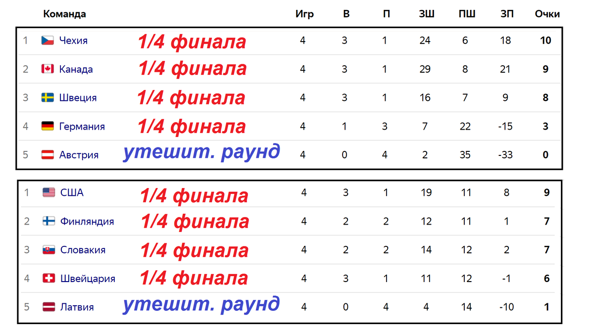 ЧМ по хоккею 2023 (U20). Кто вышел в ¼? Результаты, таблица. Расписание  плей-офф. | Алекс Спортивный * Футбол | Дзен