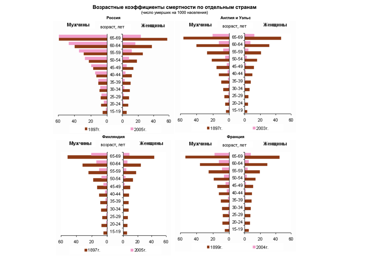 Возрастные коэффициенты смертности по отдельным странам