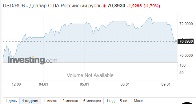 Курс доллара и стоимость нефти на 09.01.2023