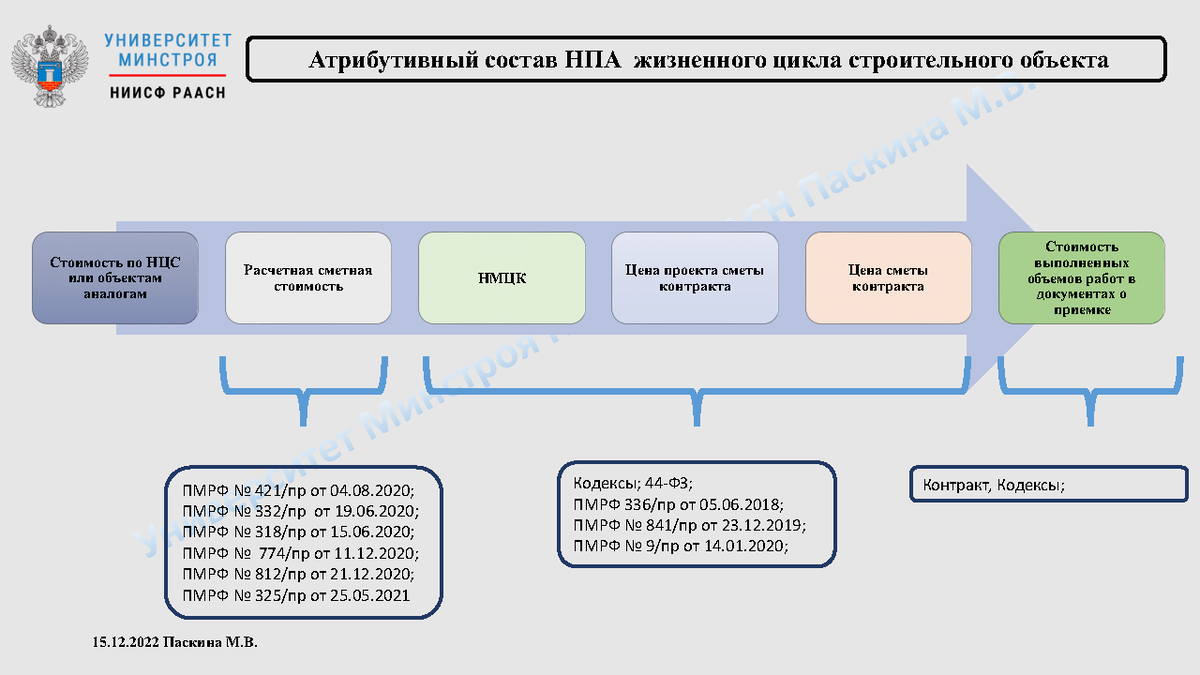 План мероприятий по совершенствованию ценообразования в строительной отрасли российской федерации