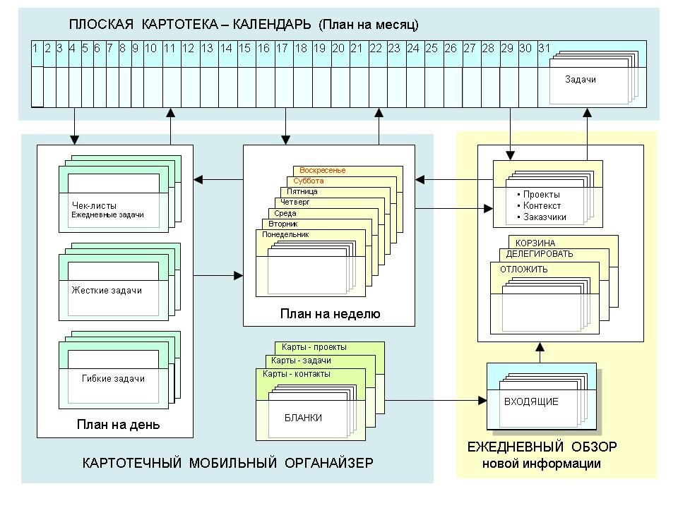 Схема руководства станцией. Плоские картотеки. Управление рабочим процессом. Оперативное планирование картинки. Оперативка маркетинга.