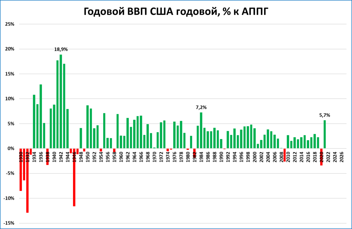 динамика дефицита бюджета сша. рост экономики. экономика сша арт. проблемы экономики сша. проблемы развития страны сша.