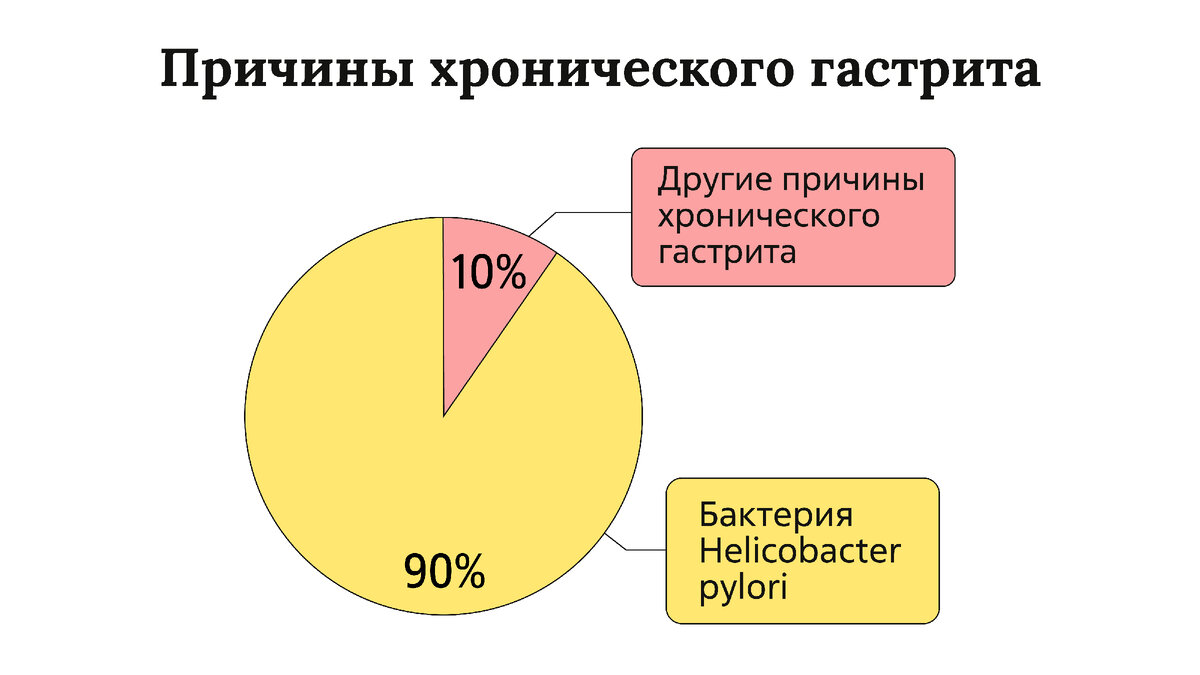 Причины хронического гастрита