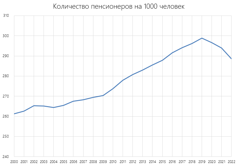 В России рухнуло производство новых пенсионеров