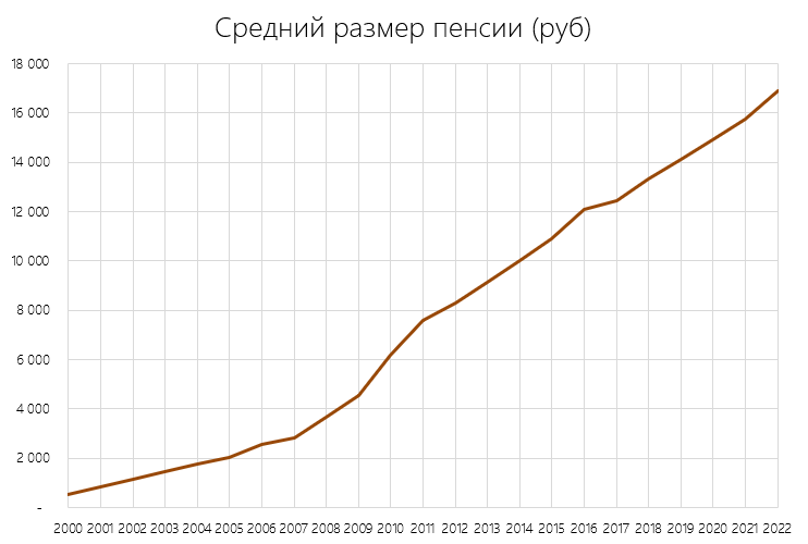 В России рухнуло производство новых пенсионеров