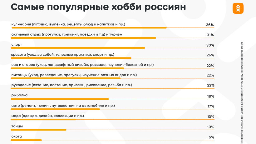    Исследование социальной сети ОК о увлечениях россиян в свободное время © Пресс-служба «Одноклассников»