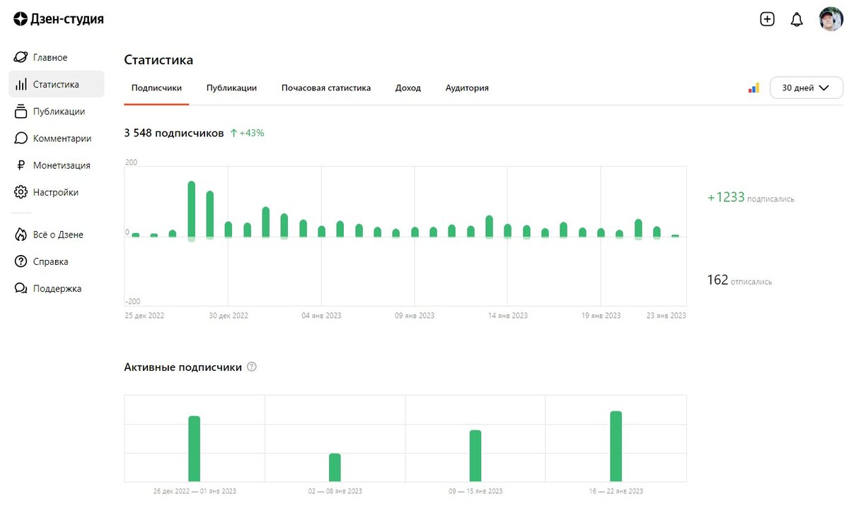 Дзен позволяет не только обмениваться информацией с другими людьми, но и даёт общее представление о реакции аудитории на различные темы или публикации.
