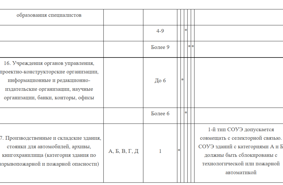 Типы соуэ в пожарной безопасности таблица Разработка систем оповещения и управления эвакуацией НПФ РИНА с 1996 г.