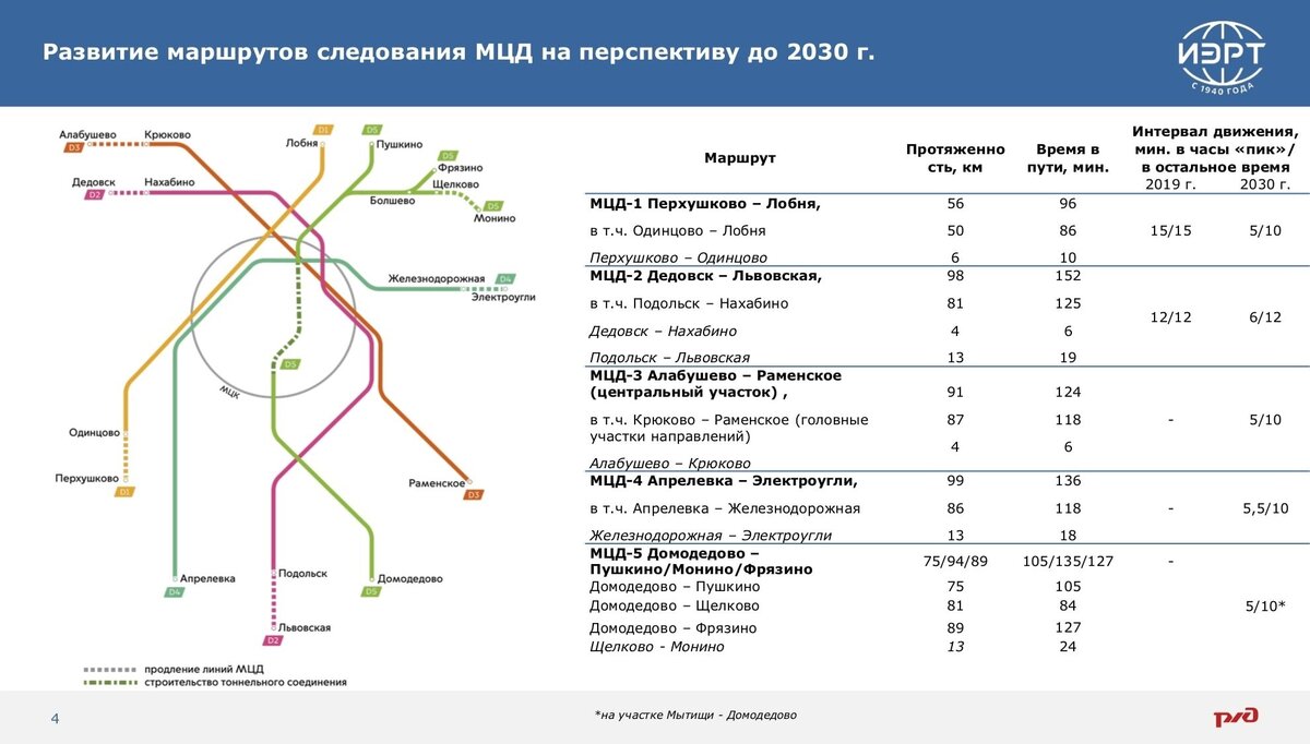 Третий диаметр москвы схема