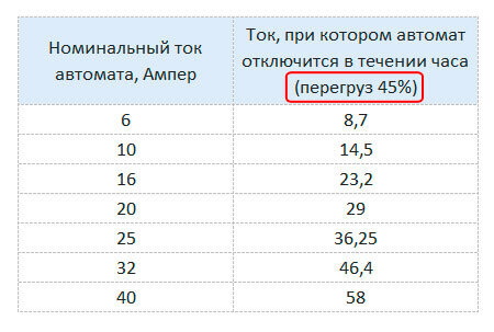 Выбрать номинал автомата. Выбор автомата по току нагрузки. Расчет автоматов для электропроводки. Таблица выбора номинального тока автоматического выключателя. Номинальные токи автоматических выключателей.