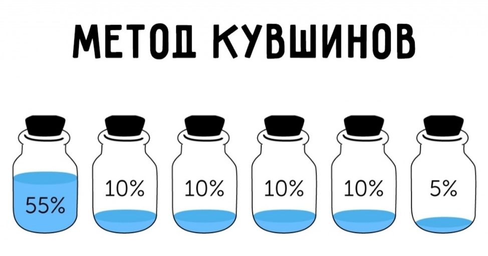 Метод 6. Метод Кувшинов. Метод 6 Кувшинов. Распределение бюджета метод Кувшинов. Метод Кувшинов бюджет.