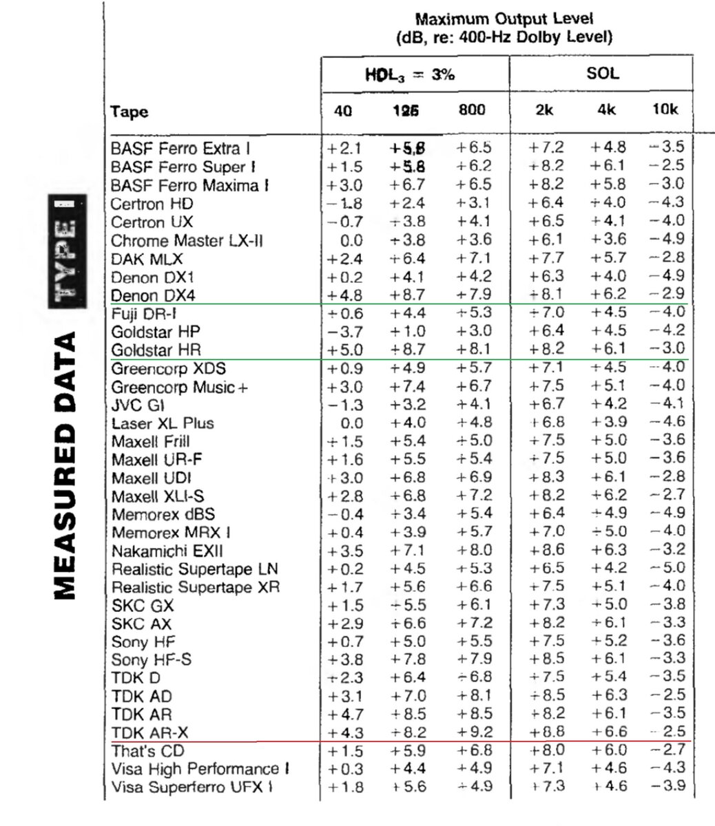 Красным подчеркнута легендарная TDK AR-X. Зеленым близкие к ней по характеристикам кассеты.