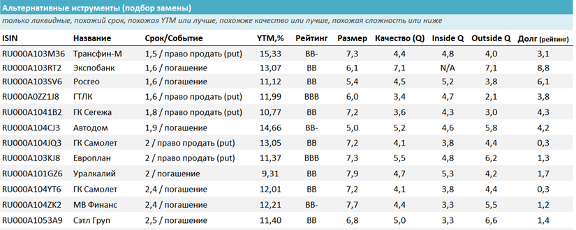 Альтернативные инструменты (с такими же параметрами или лучше). Источник: УК ДОХОДЪ