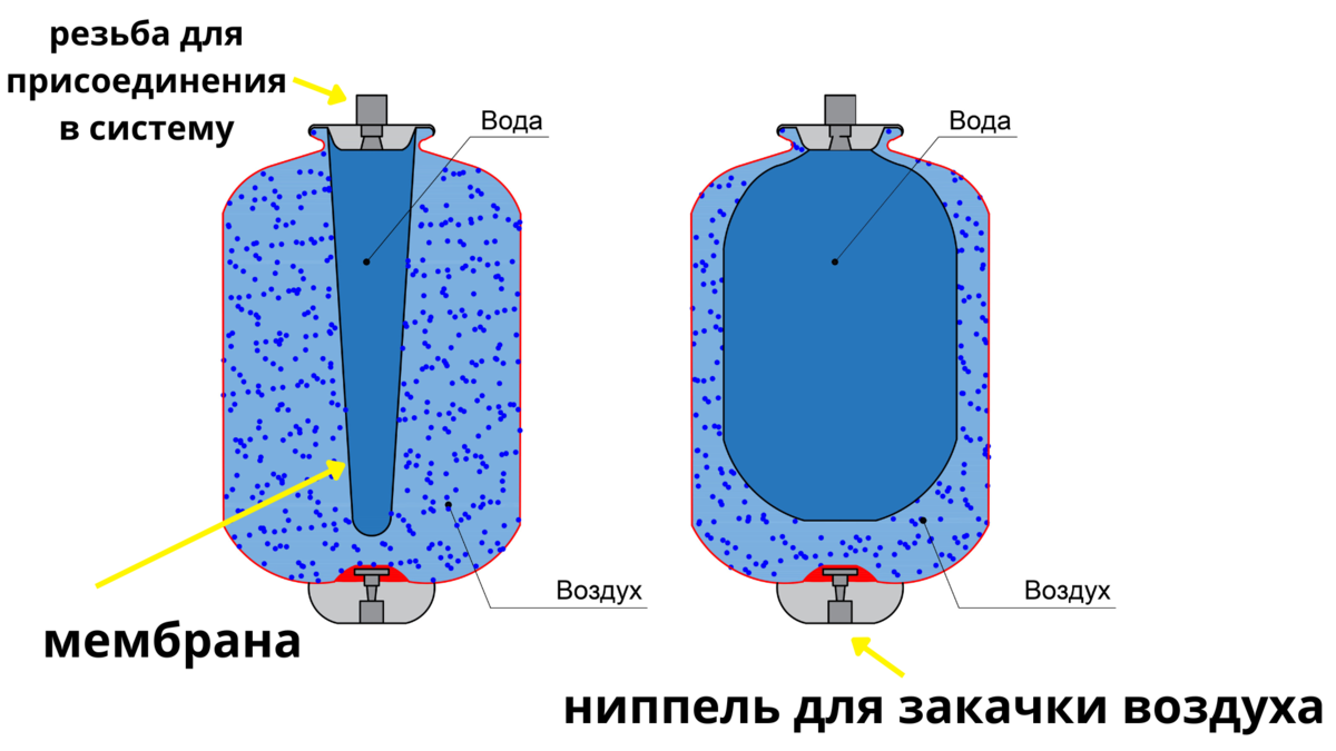 В бачке горячая вода. Расширительный бак гидроразделитель. Подбор расширительного бака для ГВС. Подбор расширительного бака для системы полива. Расширительный бак для отопления внутри.