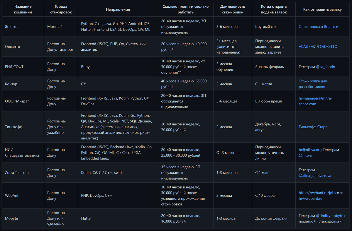 Список ИТ-компаний, которые проводят стажировки для студентов из Ростова-на- Дону и Таганрога | Ростовское ИТ-сообщество RndTech | Дзен