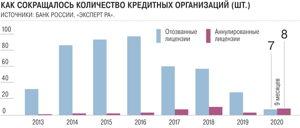 ЦБ России разошелся не на шутку...  Данные "Коммерсант", за 2019-2020 года.