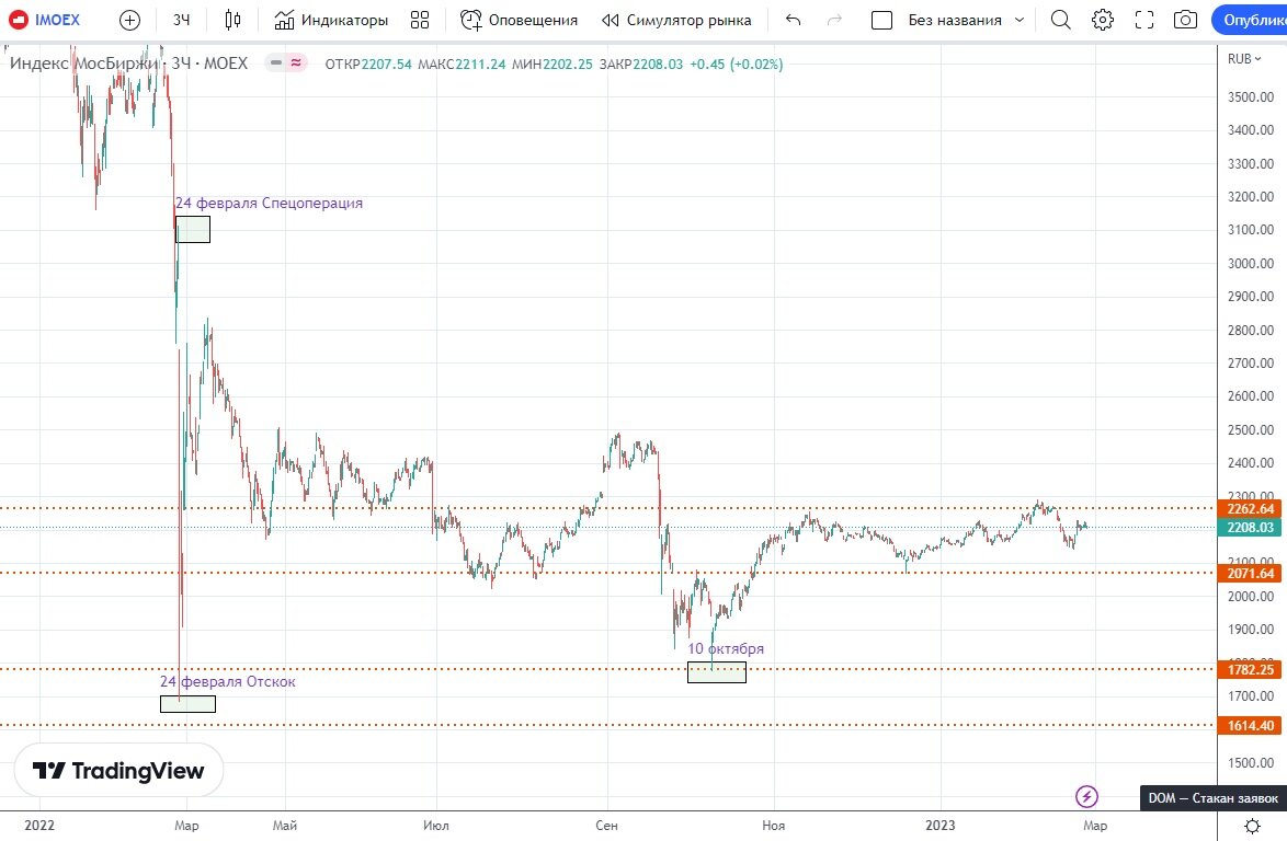 Скриншот с сайта https://ru.tradingview.com/