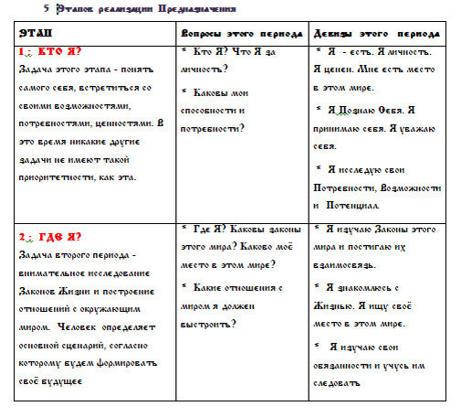 Осознание своих интересов и страстей
