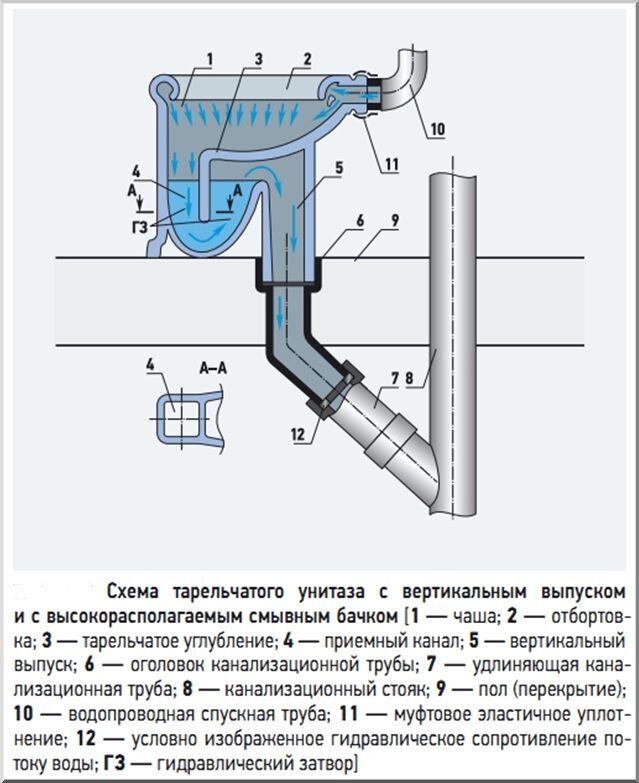 Установка напольного унитаза