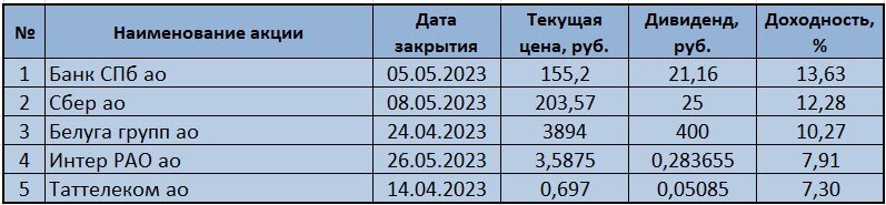 Топ-5 компаний с наибольшей текущей дивидендной доходностью, на 26.03.23г.