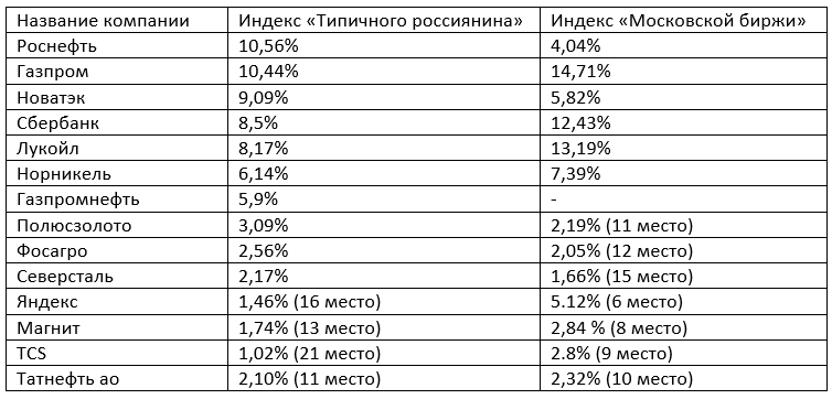 Сравнение индекса Московской биржи с индексом "Типичного россиянина" - январь 2022 года