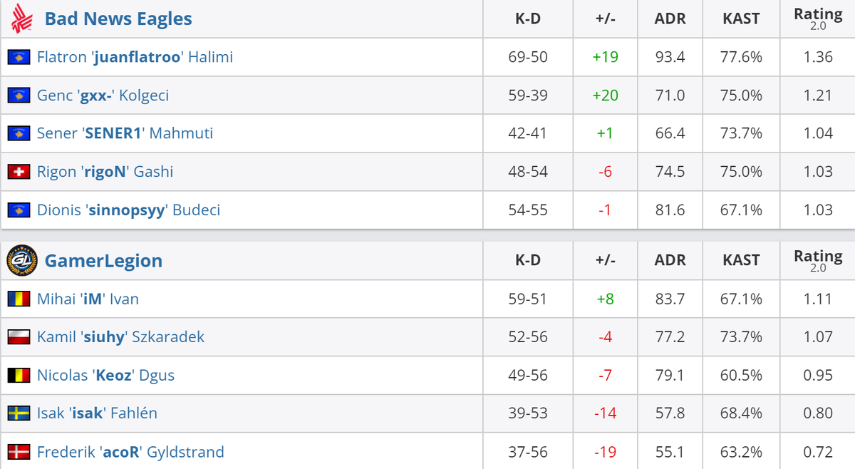     Статистика игроков матча Bad News Eagles – GamerLegion