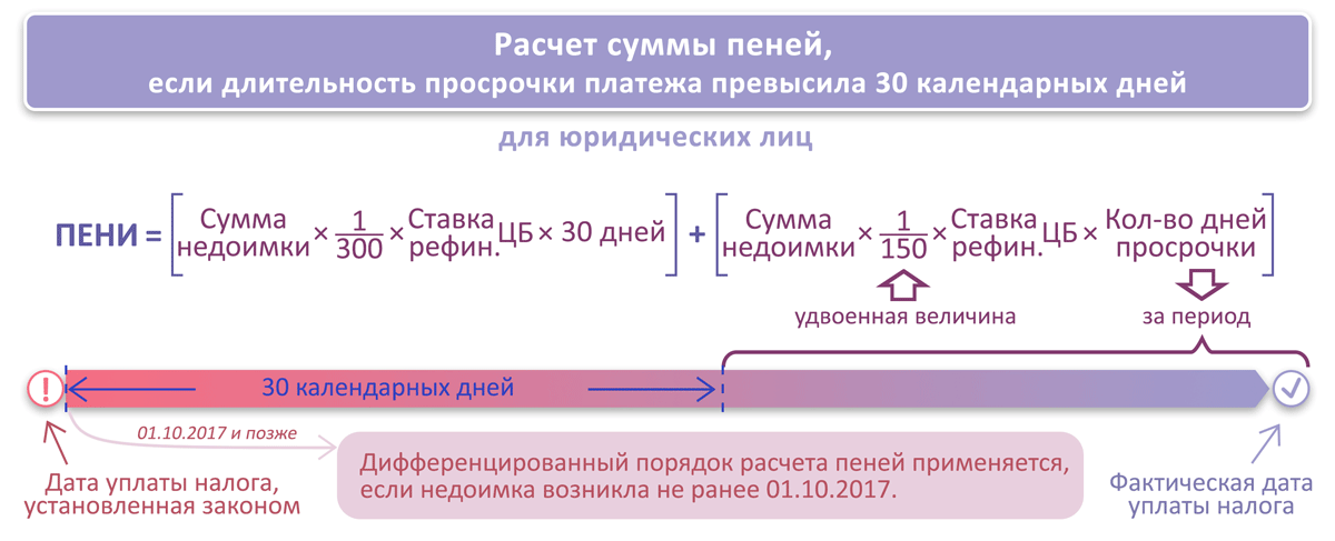 Как рассчитываются пени по 44-ФЗ и 223-ФЗ