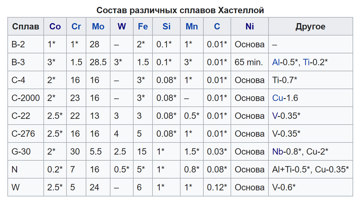 Фото с сайта https://ru.wikipedia.org/wiki/Хастеллой