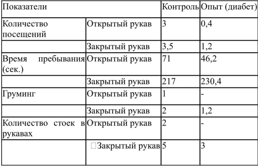 «Таблица 1 - Средние значения по регистрируемым показателям»