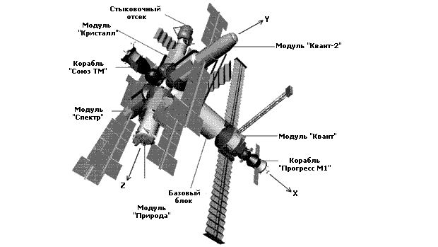 Модули станции "Мир" 