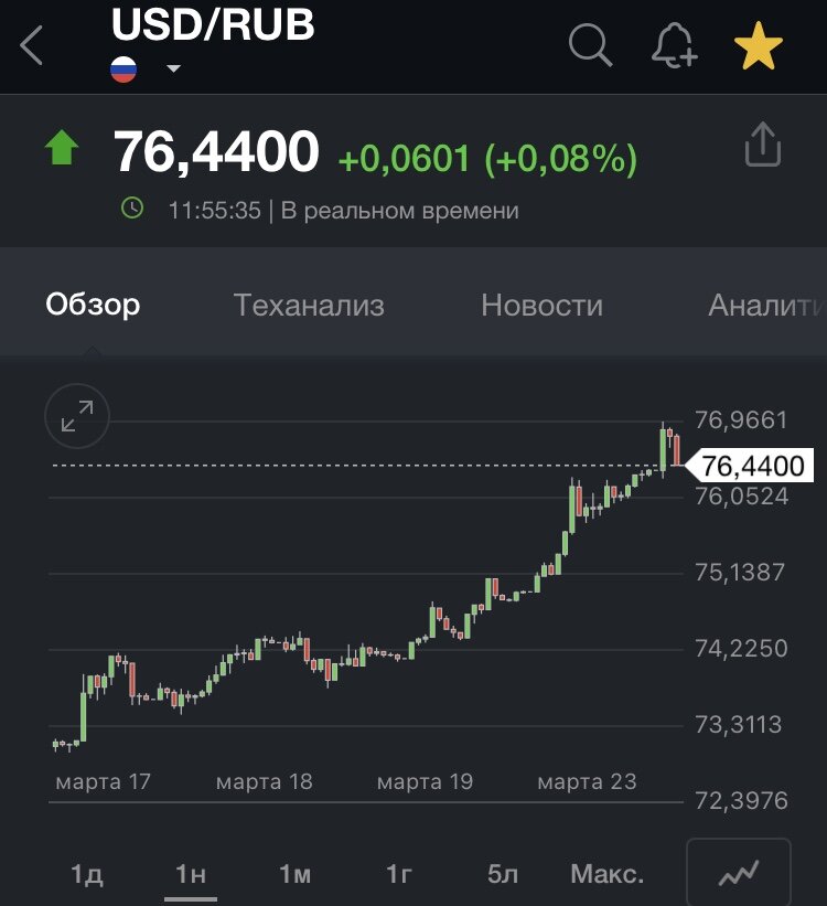 Котировки пары доллар/ рубль
