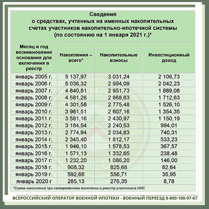 Военная ипотека накопления по годам. Сумма накоплений по военной ипотеке. Выплаты Росвоенипотека по годам. Размер военной ипотеки по годам.