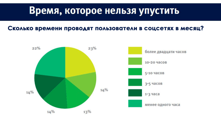 Статистика по часам в социальных сетях