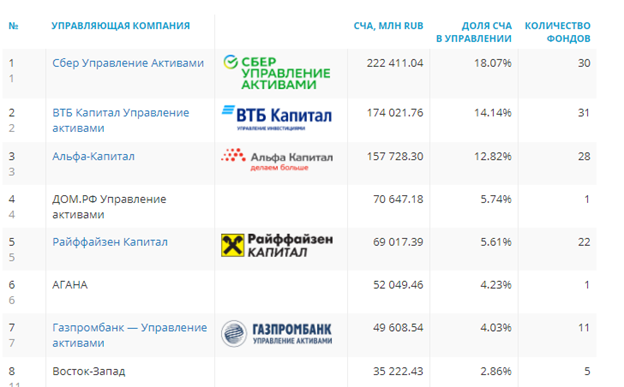 Данные investfounds.ru