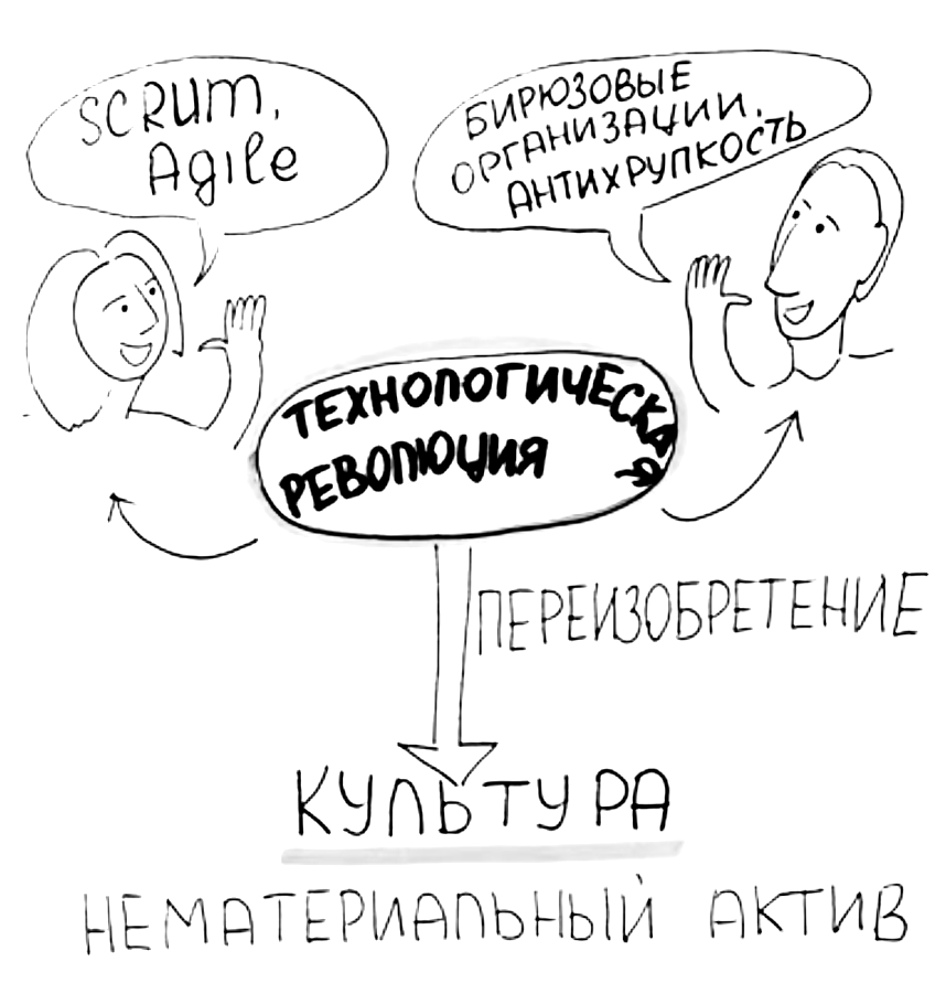 Трансформация корпоративной культуры