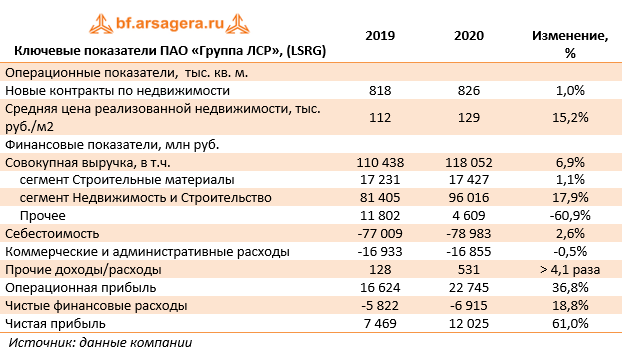 Лср прайс. ЛСР выручка. Финансовые показатели картинки. Группа ЛСР отчетность 2020. ЛСР логотип