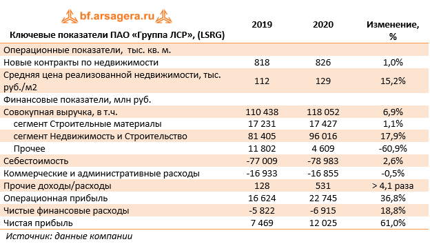 ЛСР показатели. ЛСР выручка. ЛСР финансовые показатели. Финансовые показатели картинки. Лср отчет