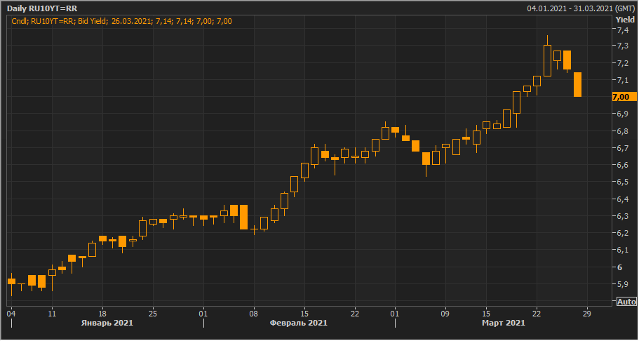 Доходность 10-летних государственных облигаций РФ (Russian Federation 10Y Benchmark Bid Yield) c начала года по 26 марта 2021 года (Источник: Refinitiv)