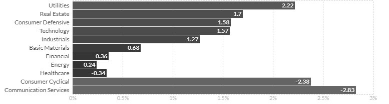 Лидеры роста и падения за неделю