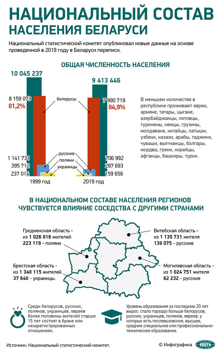 Количество жителей в беларуси. Национальный состав Белоруссии 2022. Этнический состав Белоруссии. Структура населения Беларуси. Население Беларуси.