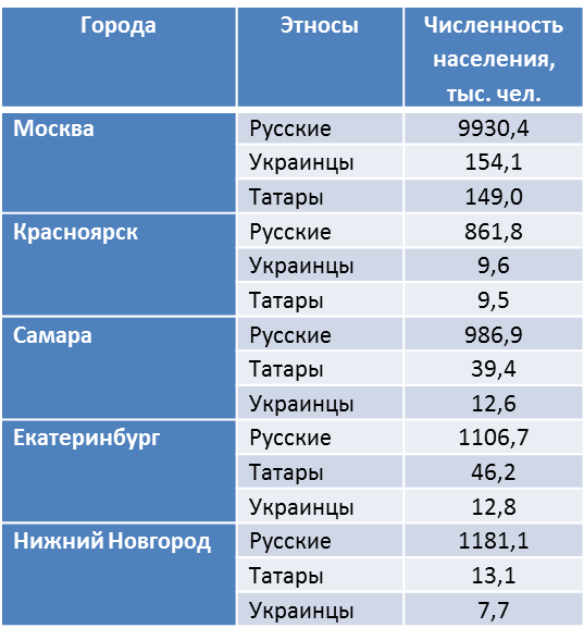 Какой город европейского юга является городом миллионником