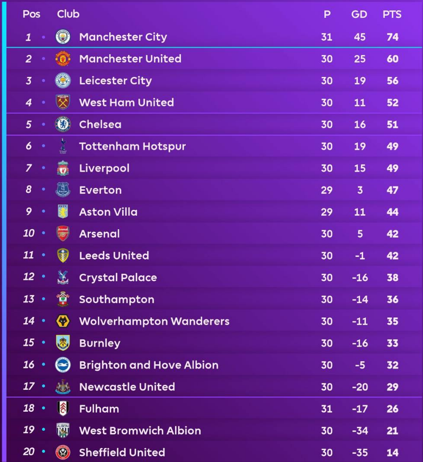 Турнирная таблица АПЛ после 30 туров