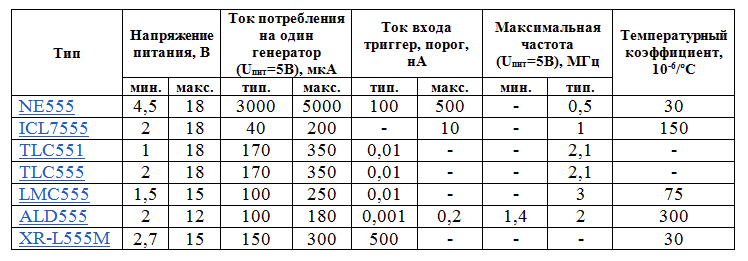 Таблица 1. Таймеры 555. (к сожалению, дзен не умеет работать с таблицами, это картинка).